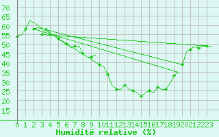 Courbe de l'humidit relative pour Wittmundhaven