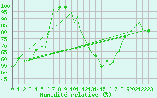 Courbe de l'humidit relative pour Laage