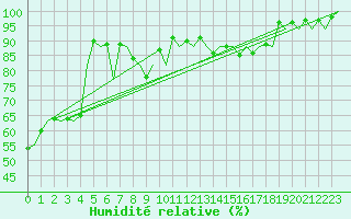 Courbe de l'humidit relative pour Saarbruecken / Ensheim