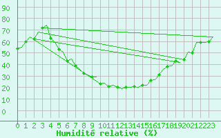 Courbe de l'humidit relative pour Lappeenranta