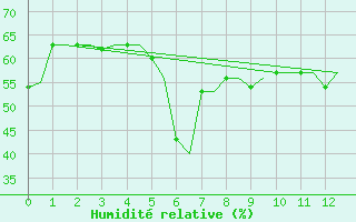 Courbe de l'humidit relative pour Kos Airport