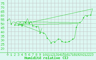 Courbe de l'humidit relative pour Hahn