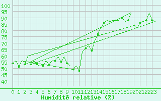 Courbe de l'humidit relative pour San Sebastian (Esp)