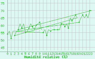 Courbe de l'humidit relative pour Vlieland