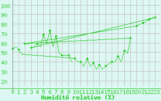 Courbe de l'humidit relative pour Braunschweig