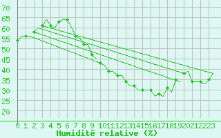 Courbe de l'humidit relative pour Rotterdam Airport Zestienhoven