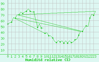 Courbe de l'humidit relative pour Albacete / Los Llanos