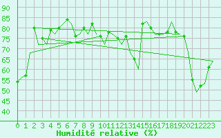 Courbe de l'humidit relative pour Le Goeree