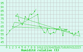 Courbe de l'humidit relative pour Platform A12-cpp Sea