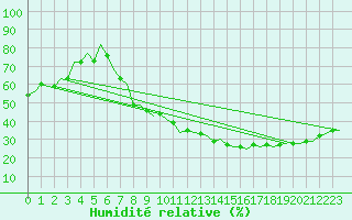 Courbe de l'humidit relative pour Madrid / Barajas (Esp)