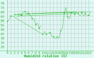 Courbe de l'humidit relative pour Genve (Sw)