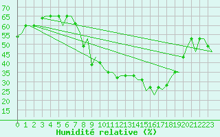Courbe de l'humidit relative pour Torino / Caselle