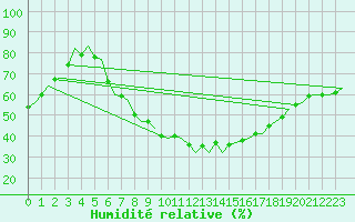 Courbe de l'humidit relative pour Huesca (Esp)