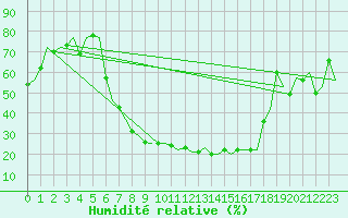 Courbe de l'humidit relative pour Woensdrecht