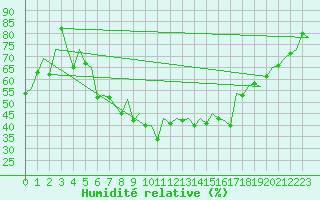 Courbe de l'humidit relative pour Gerona (Esp)