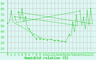 Courbe de l'humidit relative pour Bucuresti / Imh