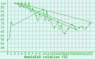 Courbe de l'humidit relative pour Asturias / Aviles