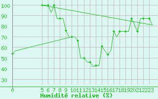 Courbe de l'humidit relative pour Kassel / Calden