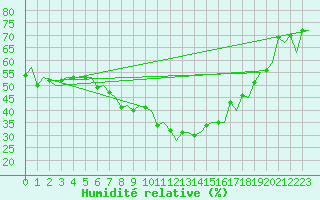 Courbe de l'humidit relative pour Hannover