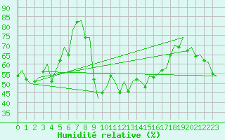 Courbe de l'humidit relative pour Faro / Aeroporto