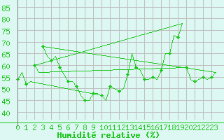 Courbe de l'humidit relative pour Faro / Aeroporto