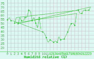 Courbe de l'humidit relative pour Oujda