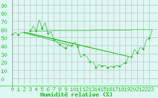 Courbe de l'humidit relative pour Huesca (Esp)