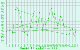 Courbe de l'humidit relative pour Salzburg-Flughafen