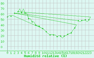 Courbe de l'humidit relative pour Saarbruecken / Ensheim