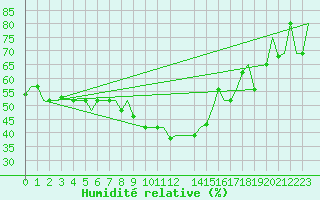 Courbe de l'humidit relative pour Milan (It)