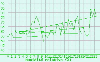 Courbe de l'humidit relative pour Platform L9-ff-1 Sea