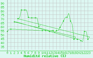 Courbe de l'humidit relative pour Kerkyra Airport