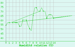 Courbe de l'humidit relative pour Gnes (It)