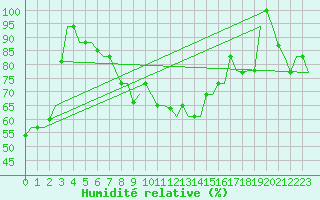 Courbe de l'humidit relative pour Split / Resnik