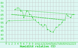 Courbe de l'humidit relative pour Milan (It)