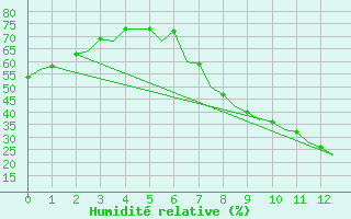 Courbe de l'humidit relative pour Sevilla / San Pablo