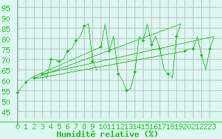 Courbe de l'humidit relative pour Evenes