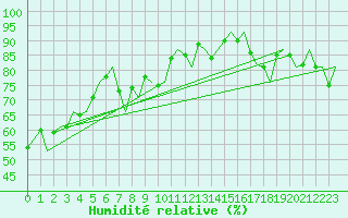 Courbe de l'humidit relative pour Platform A12-cpp Sea