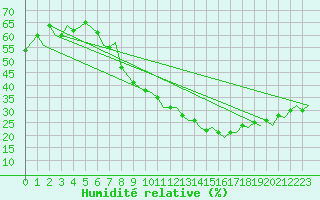 Courbe de l'humidit relative pour Madrid / Barajas (Esp)