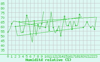 Courbe de l'humidit relative pour Platform Hoorn-a Sea