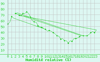 Courbe de l'humidit relative pour Genve (Sw)