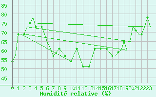 Courbe de l'humidit relative pour Paros Community Airport