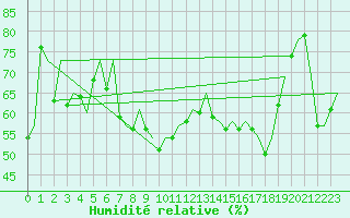 Courbe de l'humidit relative pour Faro / Aeroporto