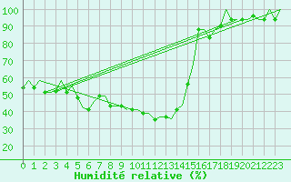 Courbe de l'humidit relative pour Kayseri / Erkilet