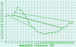 Courbe de l'humidit relative pour Celle