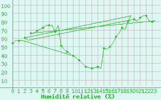 Courbe de l'humidit relative pour Laupheim