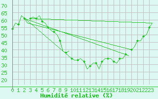 Courbe de l'humidit relative pour Oulu