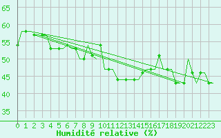 Courbe de l'humidit relative pour Thessaloniki Airport