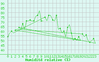 Courbe de l'humidit relative pour Platform Hoorn-a Sea