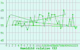 Courbe de l'humidit relative pour Platform K14-fa-1c Sea
